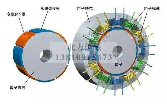 為什么扁線一定是永磁同步電機的必然趨勢?