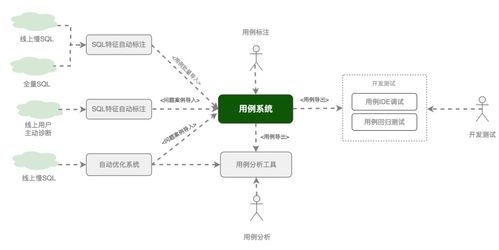 告別耗時(shí)繁重 數(shù)據(jù)庫自治服務(wù)DAS引領(lǐng)SQL診斷優(yōu)化新紀(jì)元
